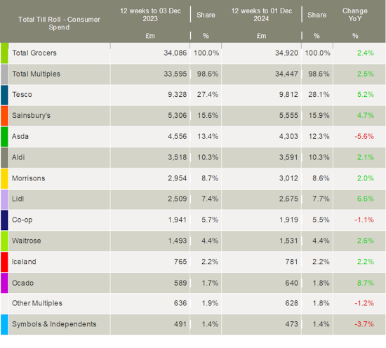 Kantar-UK-grocery-market-shares-December-2024