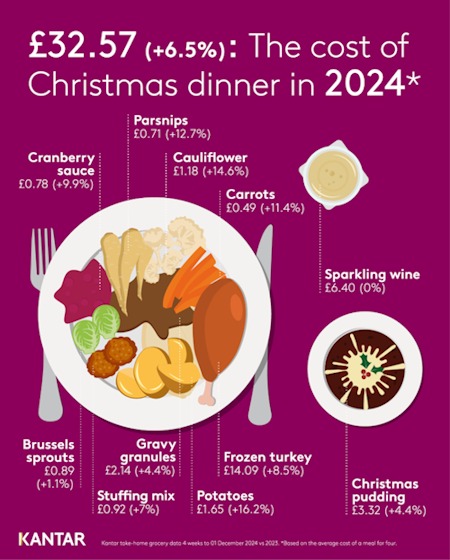 Kantar-cost-Christmas-dinner