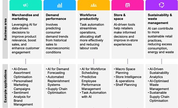 Retail_Business_Function_AI_Impact_Model