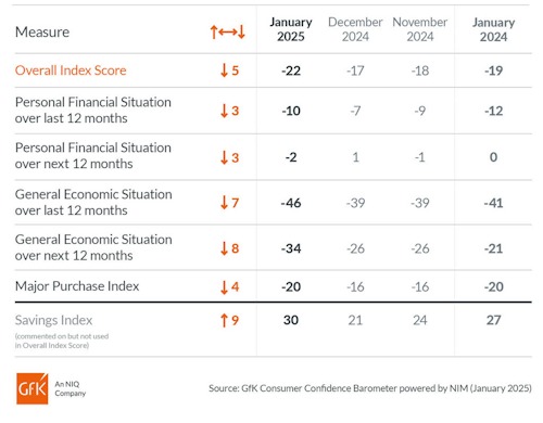 Consumer-Confidence-GFK-January-2025