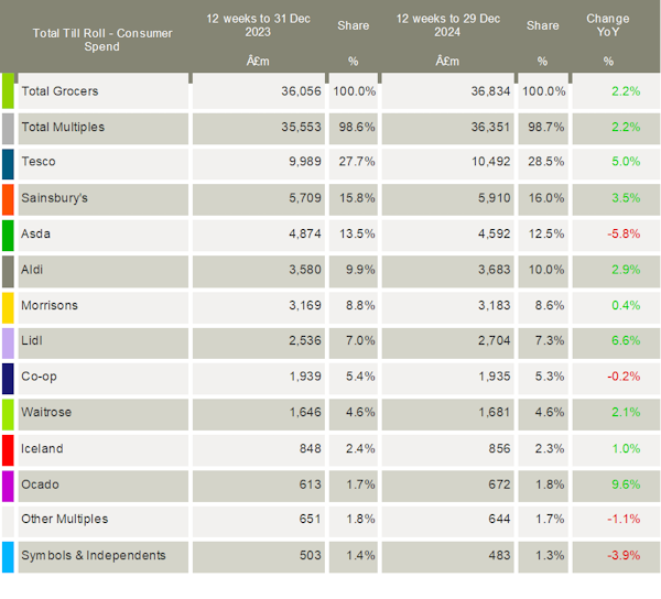 Kantar-UK-grocery-market-shares-January-2025