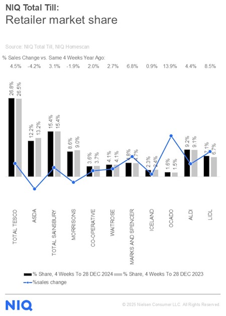 NIQ-grocery-market-shares-UK-January-2025