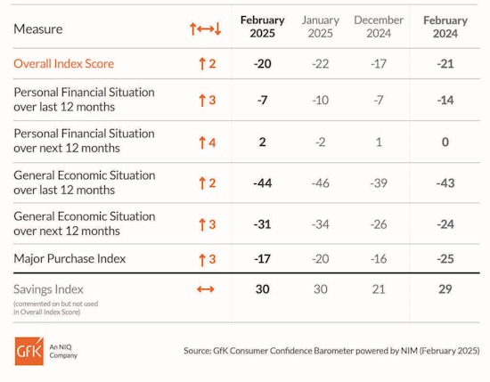 Consumer-Confidence-GFK-February-2025
