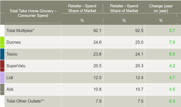 Kantar-Ireland-grocery-market-shares-February-2025