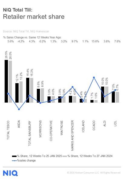 NIQ-grocery-market-shares-UK-February-2025
