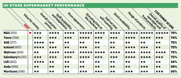 Which-instore-supermarket-ranking