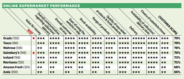 Which-online-supermarket-ranking
