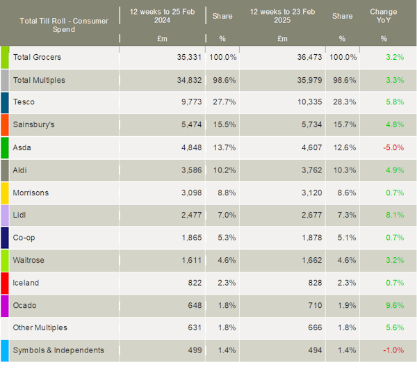 Kantar-UK-grocery-market-shares-March-2025