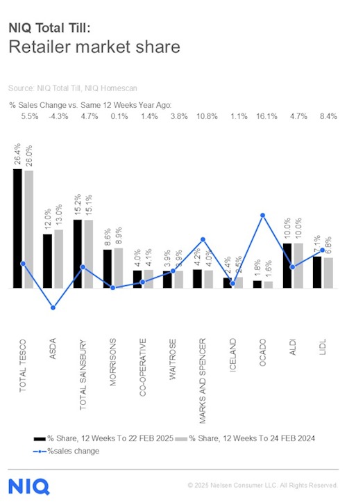 NIQ-grocery-market-shares-UK-March-2025