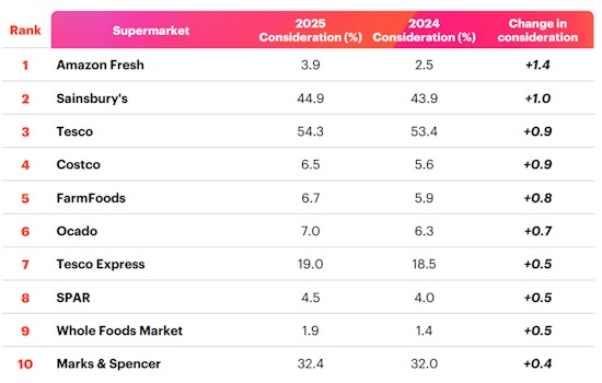 YouGov-supermarkets-Consideration-improvement