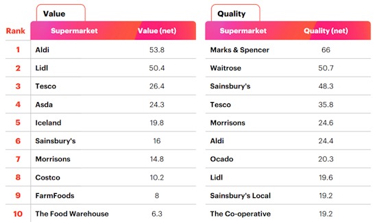 YouGov-supermarkets-value-quality