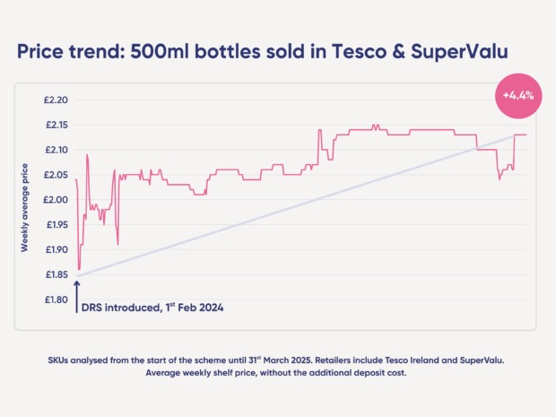 500ml bottle size: Prices increased by an average of 4.4%