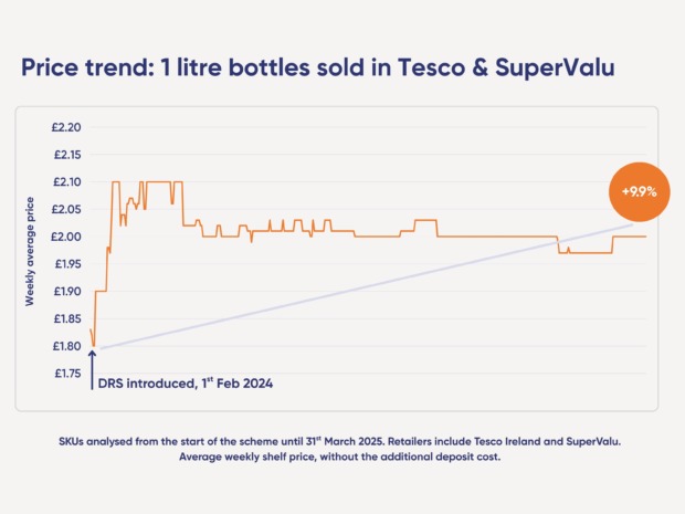 1L bottle size: Prices increased by an average of 9.9%.