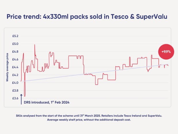 4x330ml multipacks: Prices increased by 9.9%