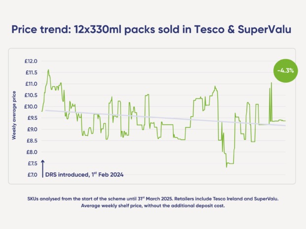 12x330ml multipacks: Prices decreased by -4.3%