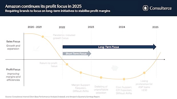 Amazon-Profit-focus