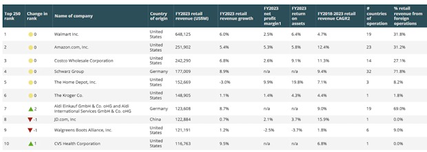 Global-powers-of-retailing-2025
