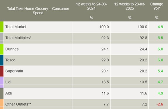 Kantar-Ireland-grocery-market-shares-April-2025