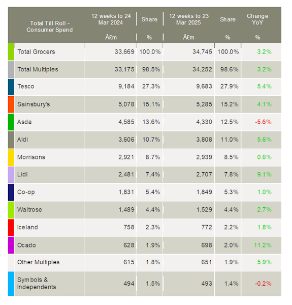 Kantar-UK-grocery-market-shares-April-2025