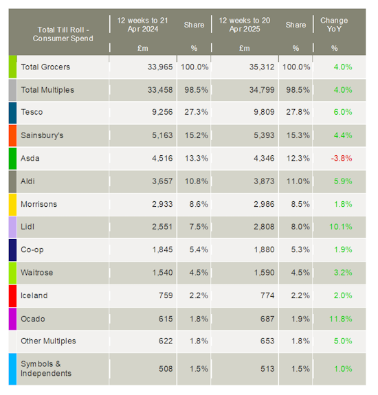 Kantar-UK-grocery-market-shares-April2-2025