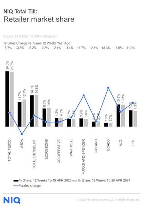 NIQ-grocery-market-shares-UK-April2-2025