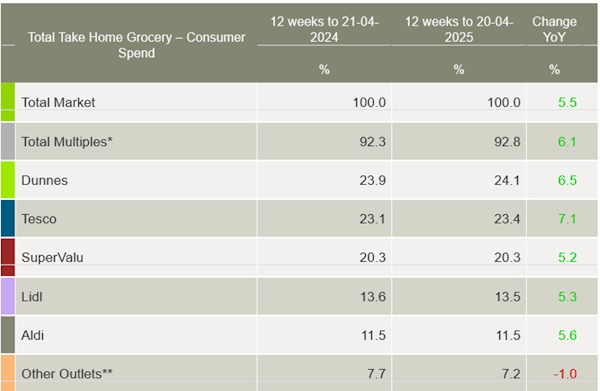 Kantar-Ireland-grocery-market-shares-May-2025