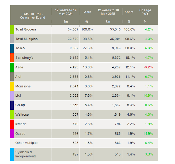Kantar-UK-grocery-market-shares-May-2025