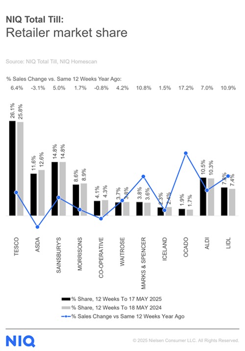 NIQ-grocery-market-shares-UK-May-2025