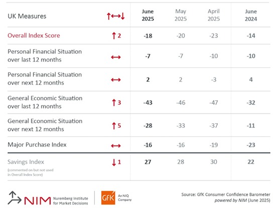 Consumer-Confidence-GFK-June-2025