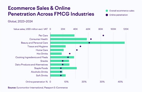Ecommerce-penetration-FMCG