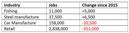 Jobs-retail-lost