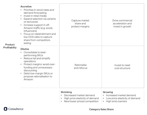 Profitability-Share-Performance-Matrix-Amazon