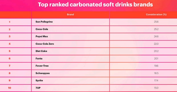 Top-ranked-carbonated-soft-drinks-brands