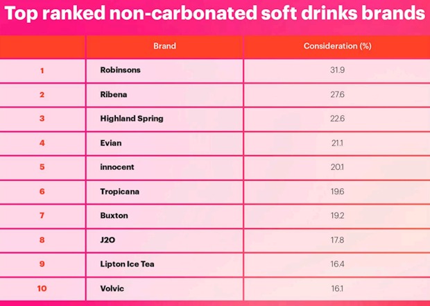 Top-ranked-non-carbonated-soft-drinks-brands