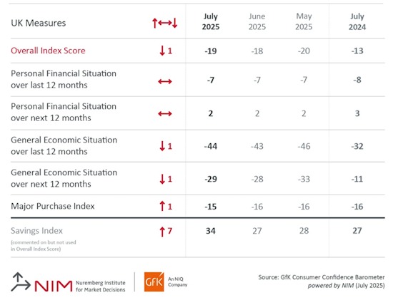 Consumer-Confidence-GFK-July-2025