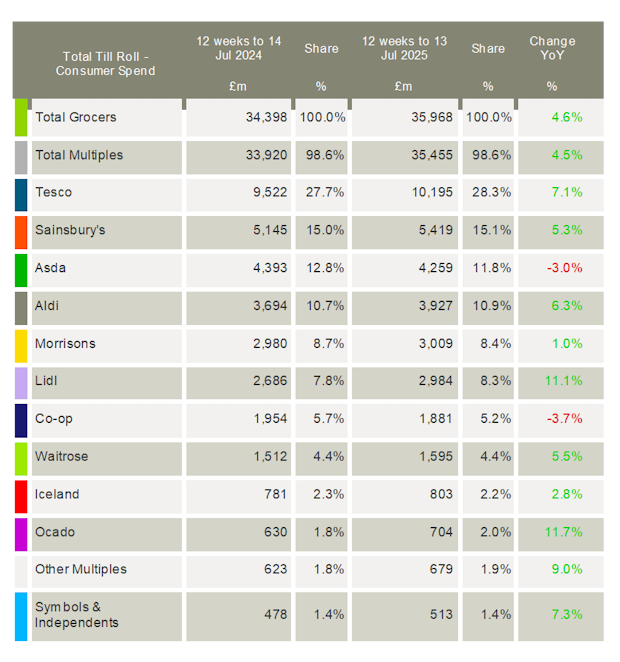 Kantar-UK-grocery-market-shares-July-2025