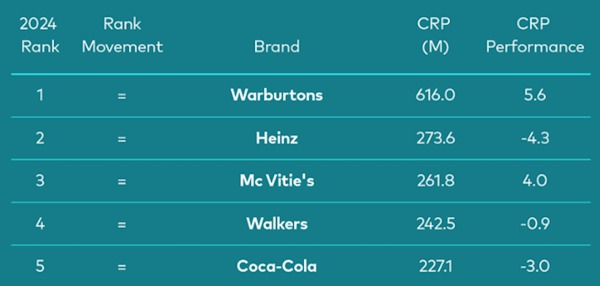 Most-Chosen-FMCG-Brands