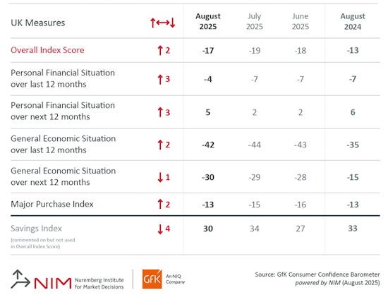 GfK-Consumer-confidence-August-2025