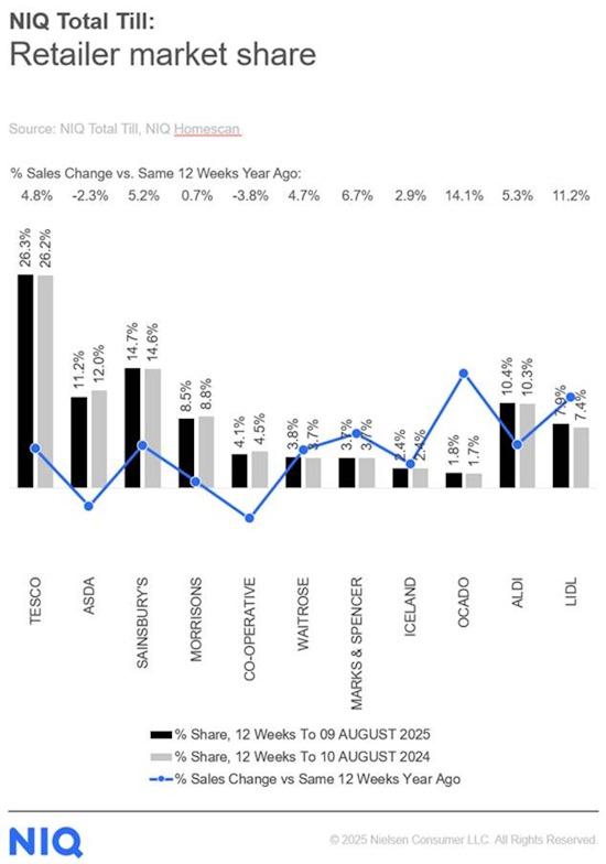 NIQ-Total-Till-Supermarket-Market-Shares-August-2025