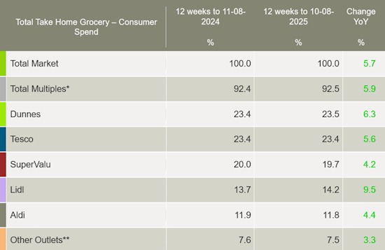Worldpanel-Ireland-supermarket-market-shares-August-2025