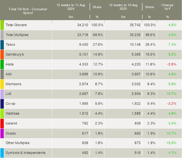 Worldpanel-UK-supermarket-market-shares-August-2025