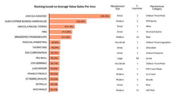 Circana Average Value Sales per Innovation