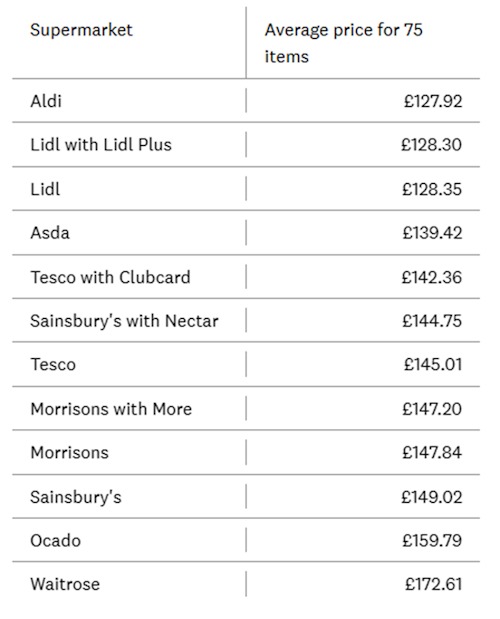 Which-Supermarket-Price-Comparison-Sept25