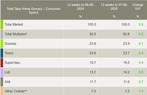 Worldpanel-Ireland-supermarket-market-shares-September-2025