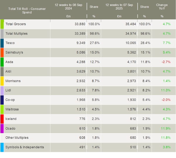 Worldpanel-UK-supermarket-market-shares-September-2025