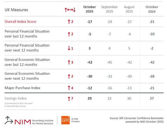 GfK-Consumer-confidence-October-2025