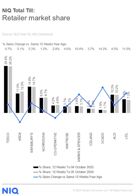 NIQ-Total-Till-Supermarket-Market-Shares-October-2025