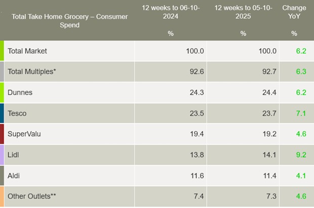 Worldpanel-Ireland-supermarket-market-shares-October-2025