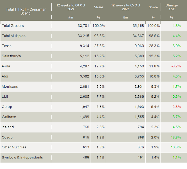 Worldpanel-UK-supermarket-market-shares-October-2025